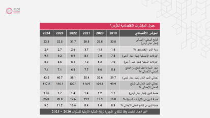 الأردن - جدول المؤشرات الإقتصادية