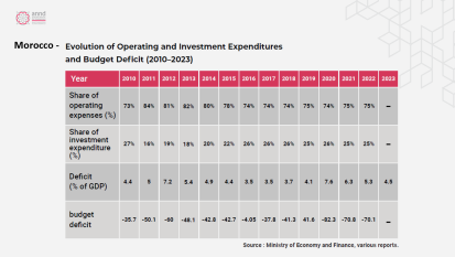 Morocco - Evolution of Operating and Investment Expenditures and Budget Deficit (2010–2023)