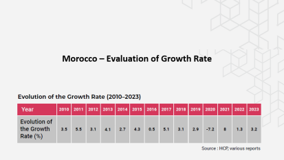 Morocco - Evaluation of the Growth Rate (2010 - 2023)