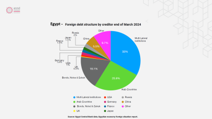 Egypt - Foreign debt structure by creditor end of March 2024