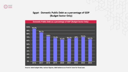 Egypt - Domestic Public Debt as a percentage of GDP (Budget Sector Only)