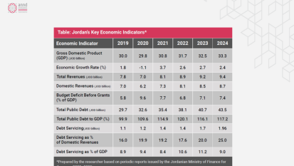 Jordan - Key Economic Indicators