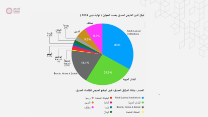 مصر - هيكل الدين الخارجي حسب الدائن بنهاية مارس 2024