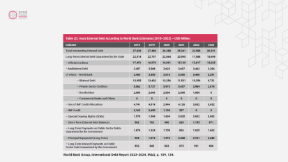 Iraq - External Debt According to World Bank Estimates (2018–2023) – USD Million