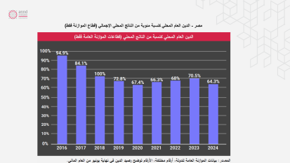 مصر - الدين العام المحلي كنسبة مئوية من الناتج المحلي الإجمالي (قطاع الموازنة فقط)